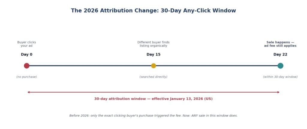 eBay Promoted Listing 30- days attribution window timeline 2026