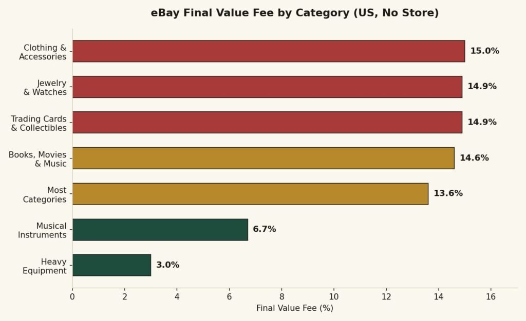 eBay final value fee comparison by category in the united states