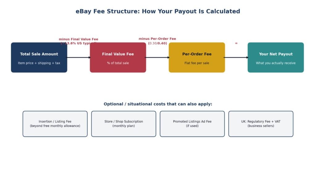 eBay selling Fees structure diagram showing final value fee, pre order fee and listing fee 2026