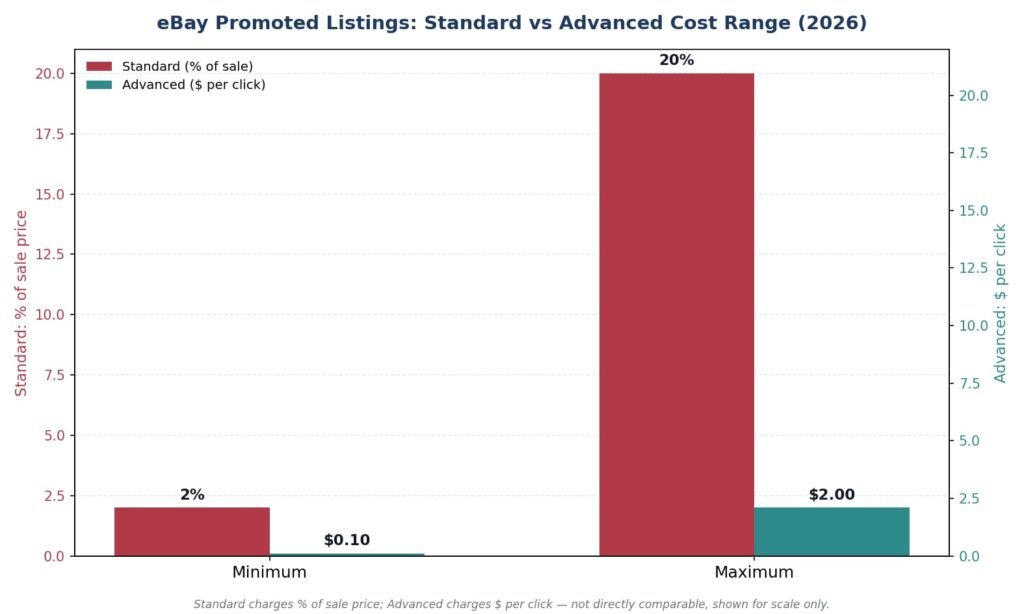 eBay Promoted listing Standard vs Advanced cost comparison chart 2026