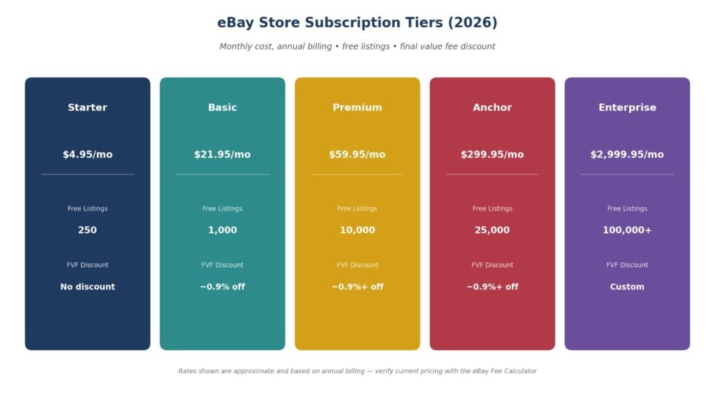 eBay Store Fees 2026 : Starter, Basic. Premium, Anchor, Enterprise subscription tiers comparison