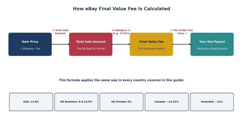 eBay final value fee calculation diagram showing item price, total sale amount percentage and net payout 2026
