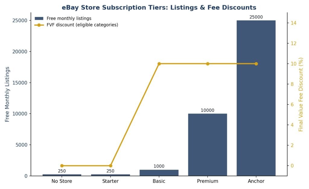 eBay Store subscription tiers comparison free listing and final value fee discount by plan 2026