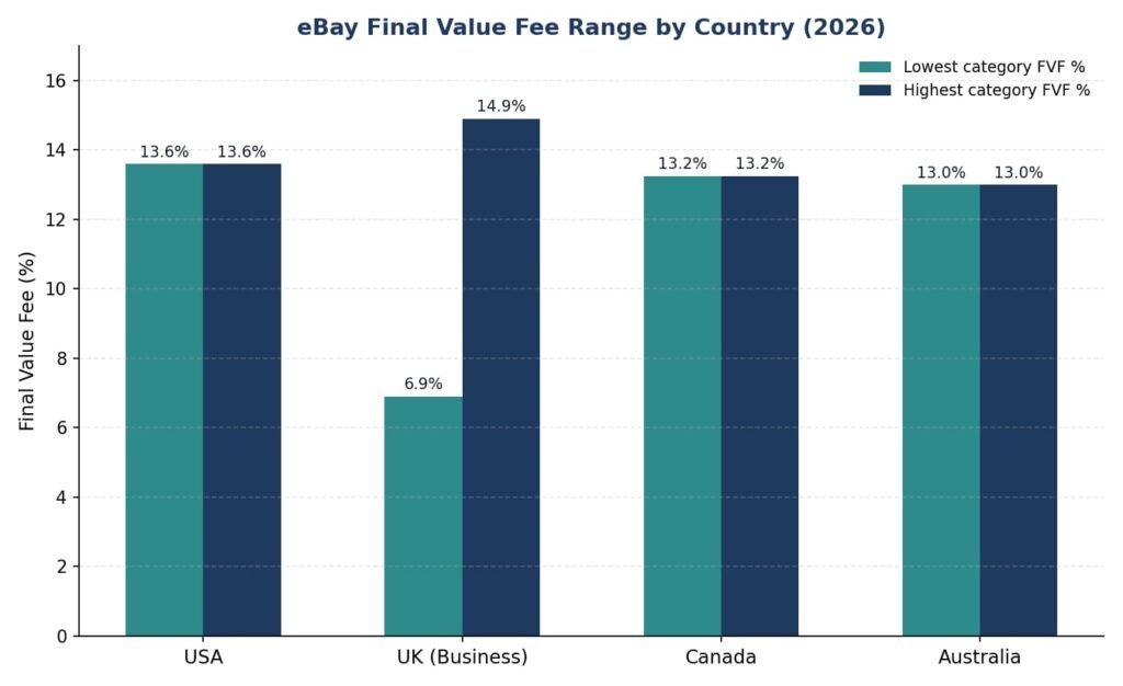 eBay Selling Fees structure diagram showing final value fee, per order fee, and listing fee 2026