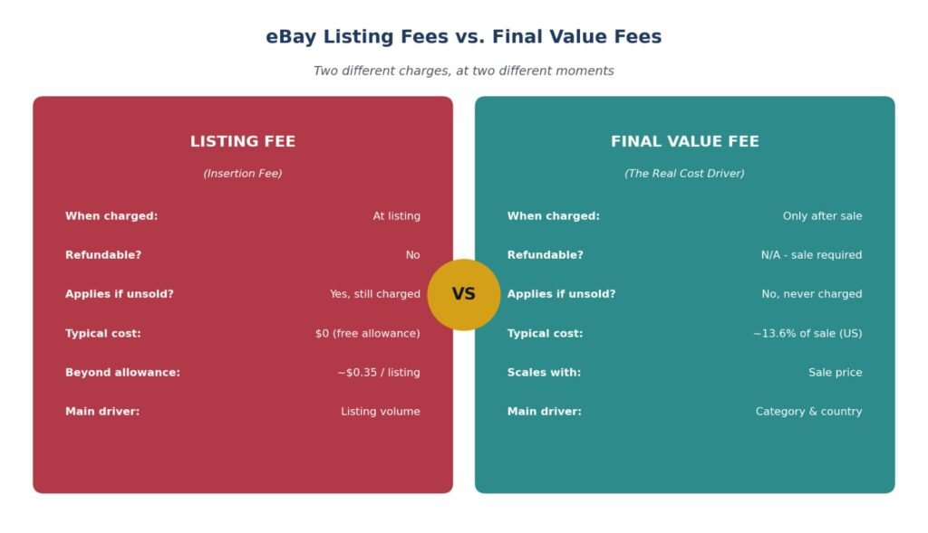 eBay listing fees vs final value fees comparison. when charged, refundable
status, and typical cost 2026