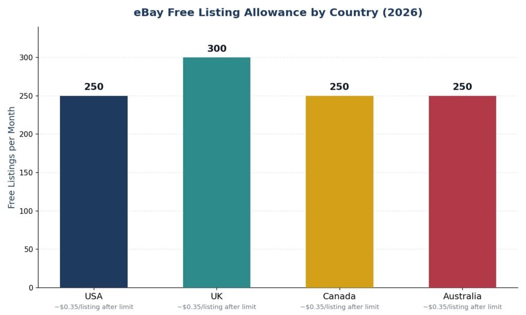 eBay free listing allowance comparison by country : USA, UK, Canada, Australia 2026