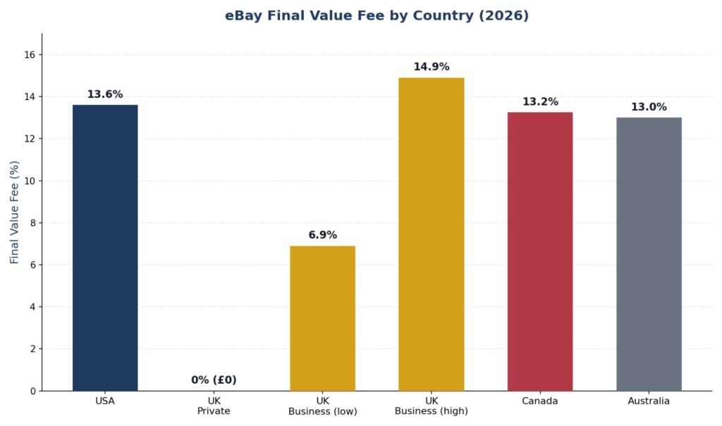 eBay final value fee percentage comparison by country USA, UK Private, UK business, Canada, Australia 2026
