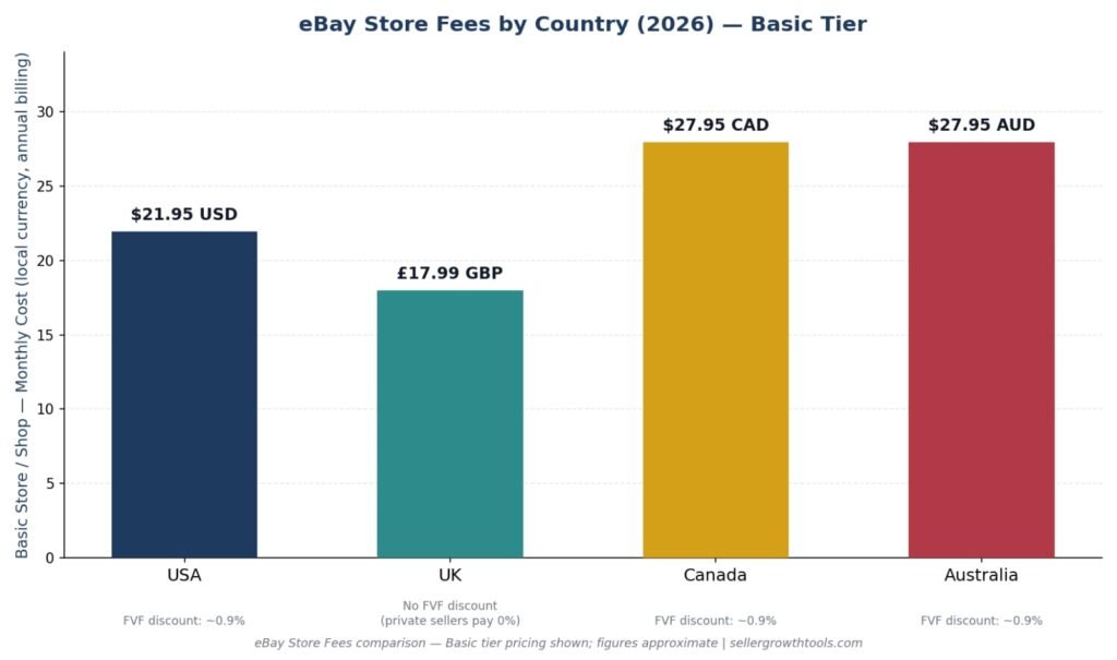 eBay Store Fees 2026 : Basic tier pricing comparison for USA, UK, Canada, and Australia