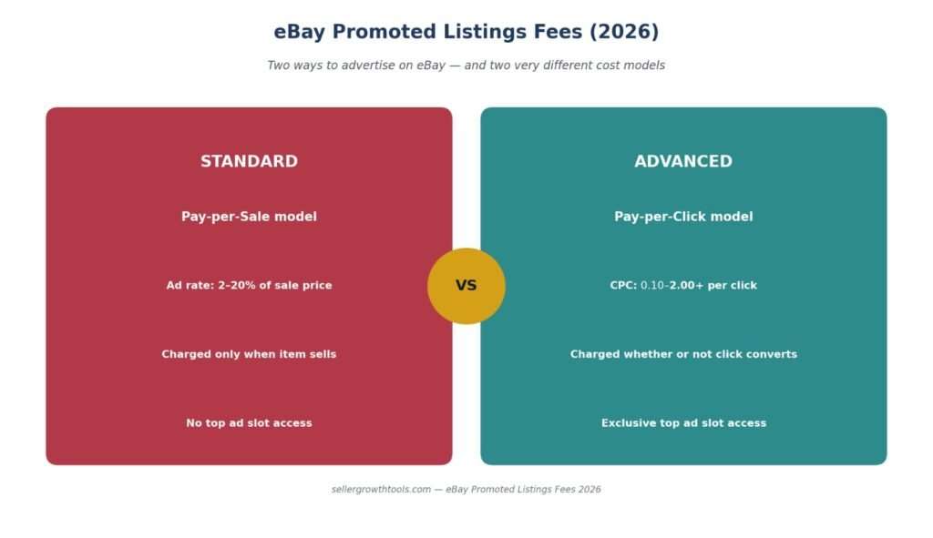 eBay Promoted Listing fees 2026 Standard VS Advanced pricing comparison infoghraphic