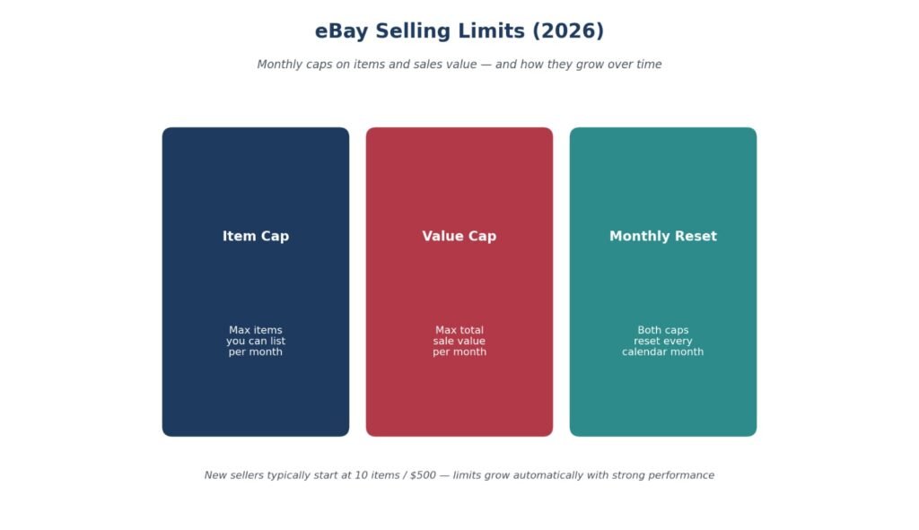 eBay Selling Limits 2026