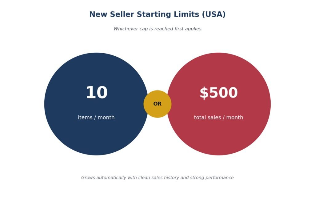 eBay new seller starting selling limit 10 item 0r $500 per month