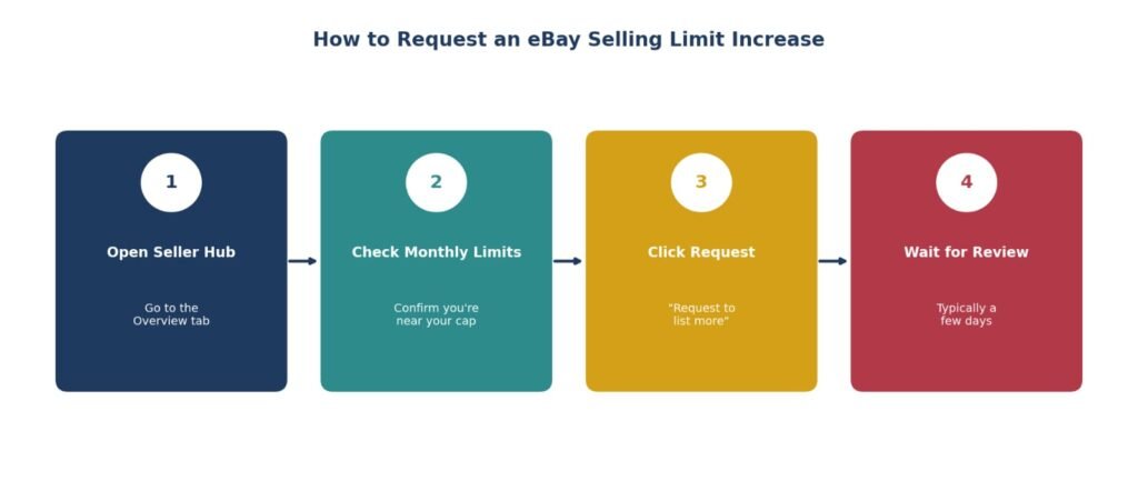 How to request an eBay selling limit increase step by step guide