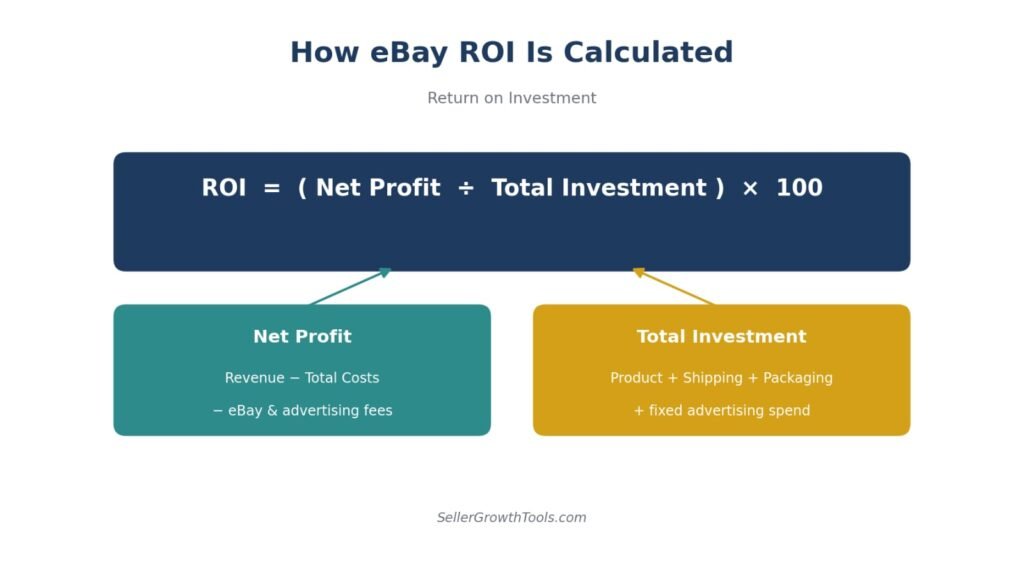 eBay ROI Calculator formula diagram showing net profit divided by total investment
