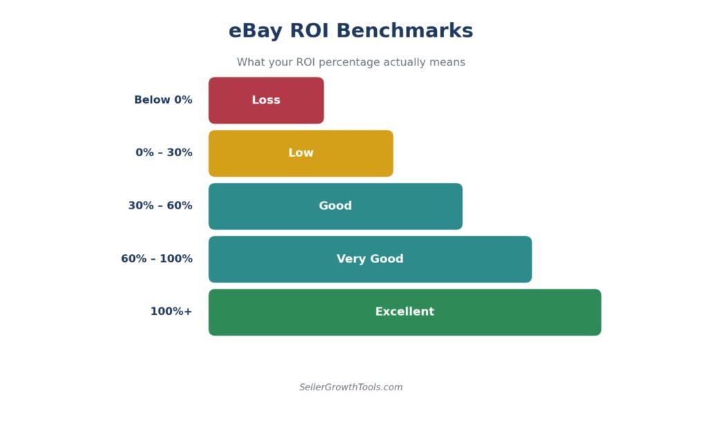 eBay ROI benchmark chart from loss to excellent ranges for sellers