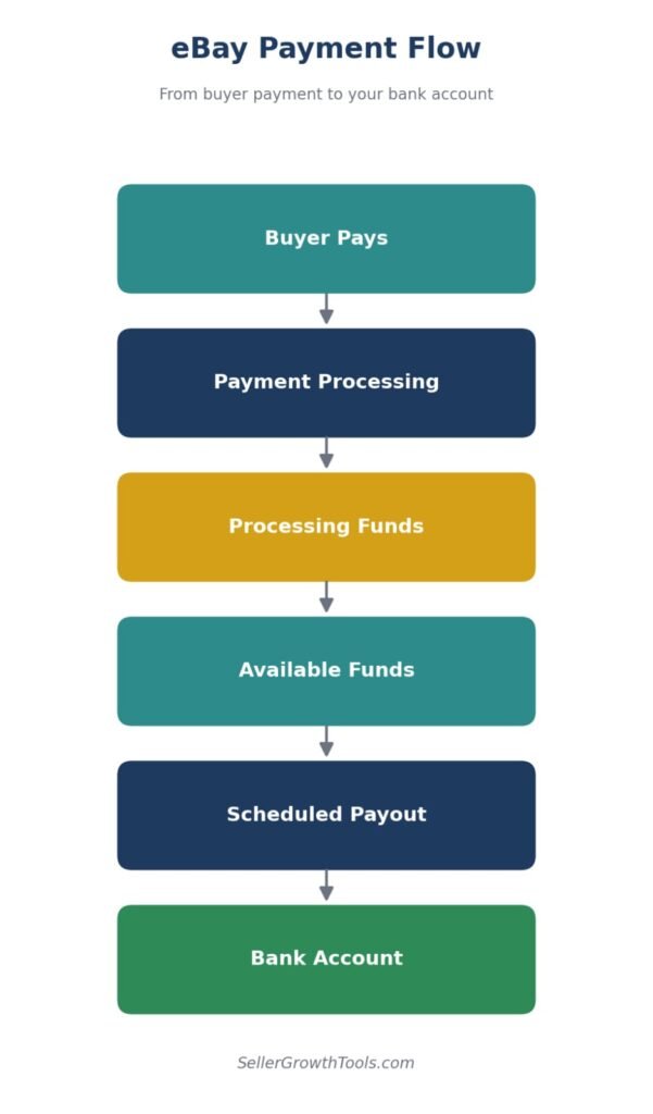eBay payment flow diagram showing buyer payment to seller bank account via managed payments
