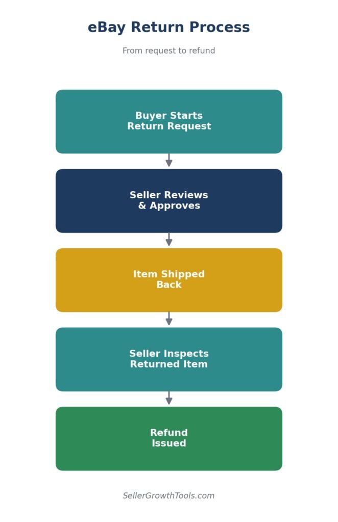 eBay returns process flow diagram showing buyer request to seller approval and refund