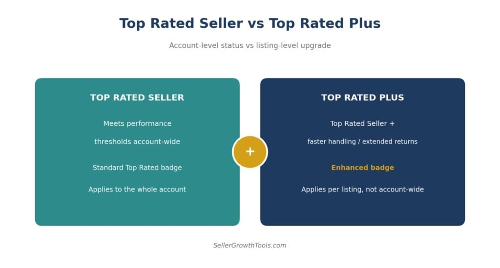 eBay top rated seller vs top rated plus comparison showing account vs listing level status