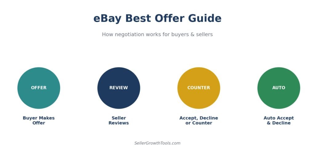 eBay best offer guide showing negotiation process for buyer and seller
