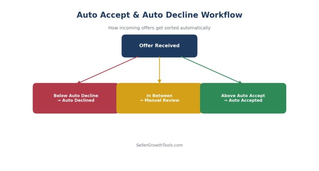 eBay auto accept and auto decline workflow diagram for best offer pricing thresholds