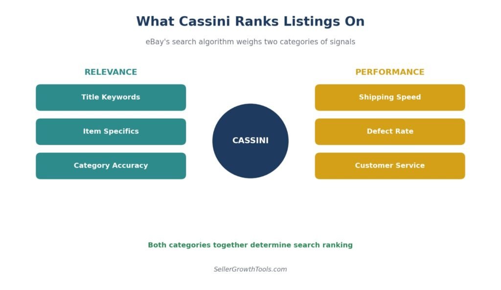 eBay Cassini algorithm ranking factors diagram showing relevance and performance signals