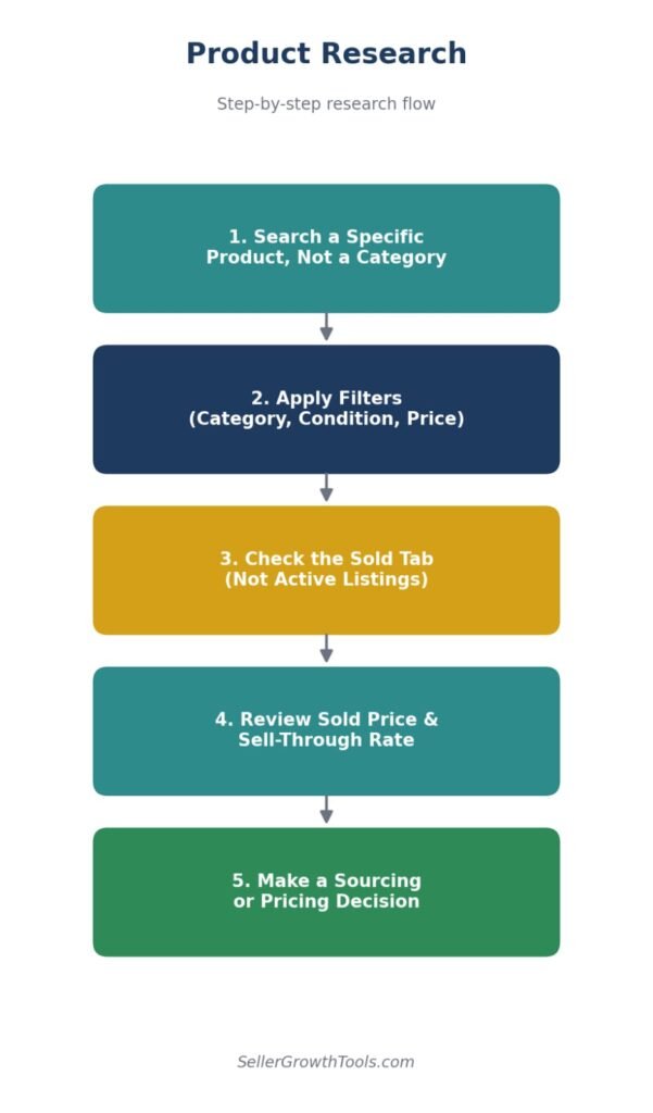 eBay Terapeak Product Research step by step flow from search to sourcing decision