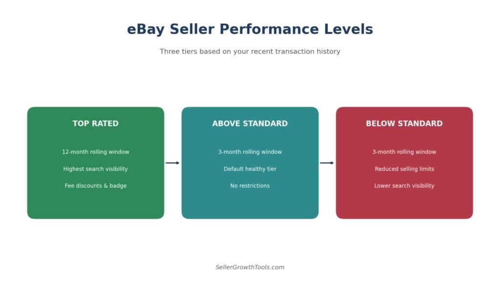 eBay seller performance levels chart showing Top Rated, Above Standard, and Below Standard tier criteria