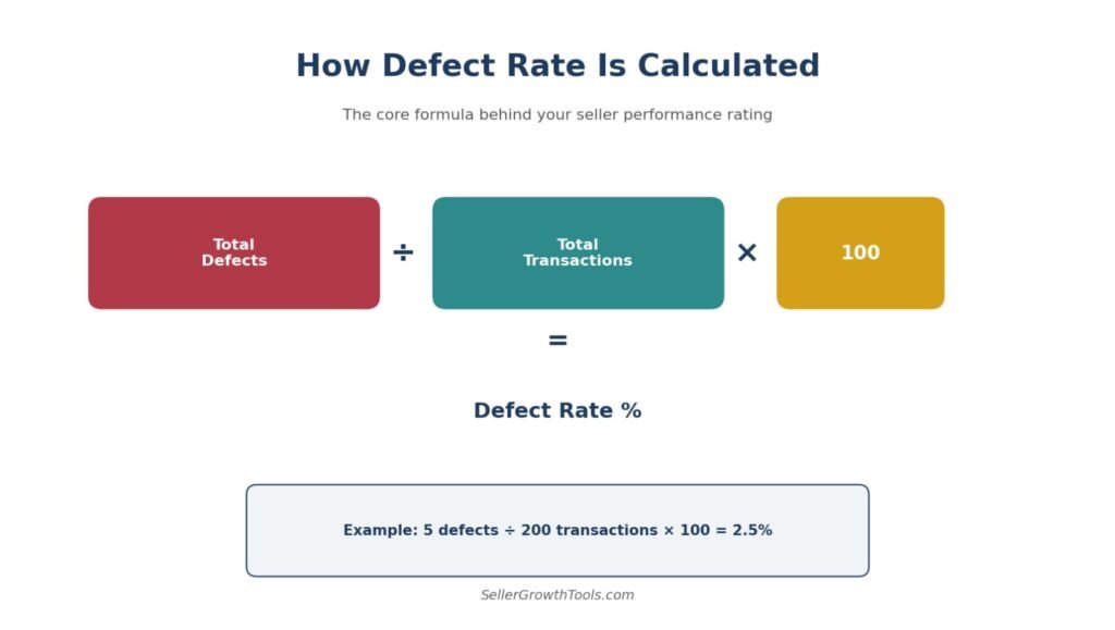 eBay defect rate calculation formula showing total defects divided by total transactions times 100