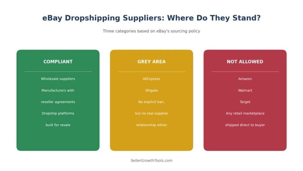 eBay dropshipping suppliers chart showing compliant, grey area, and not allowed sourcing categories