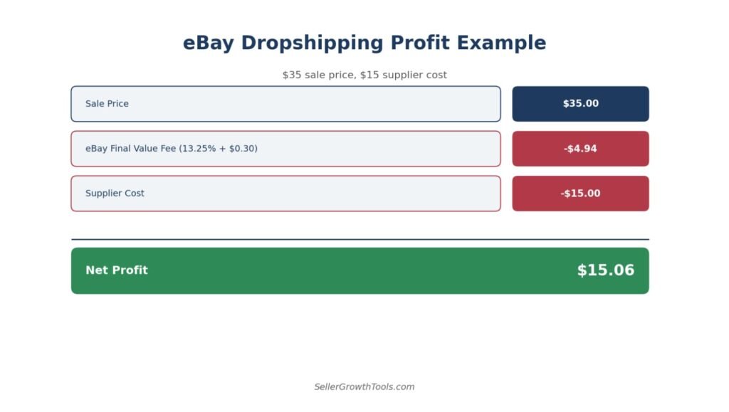 eBay dropshipping profit calculation example showing $15.06 net profit after fees and supplier cost
