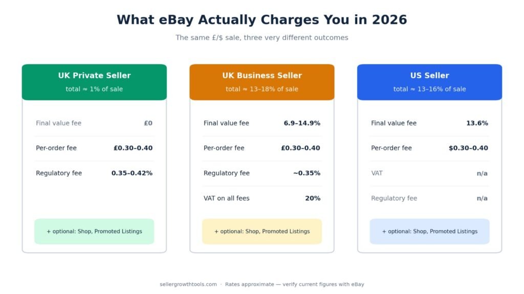 eBay seller fee comparison 2026 showing UK private, UK business and US seller fee structures