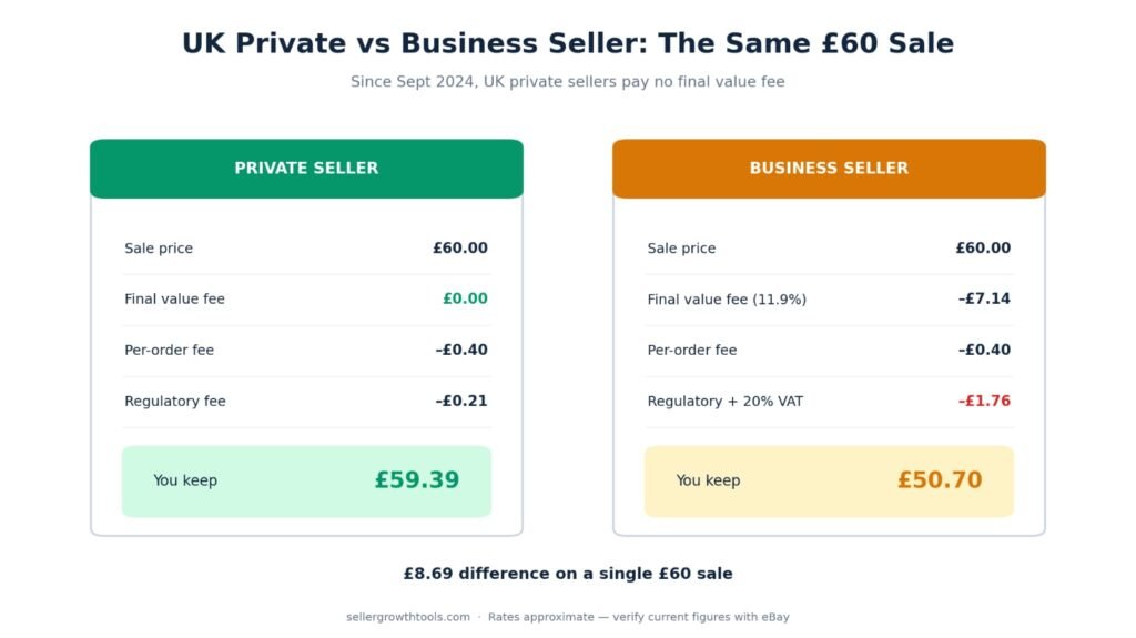 Inside eBay Selling Fees UK, after the Business Sellers table
UK private vs business eBay seller payout comparison on a £60 sale