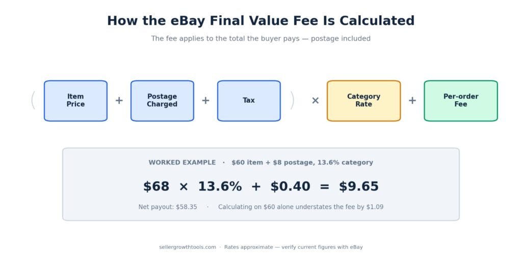 eBay final value fee formula showing item price plus postage plus tax times category rate