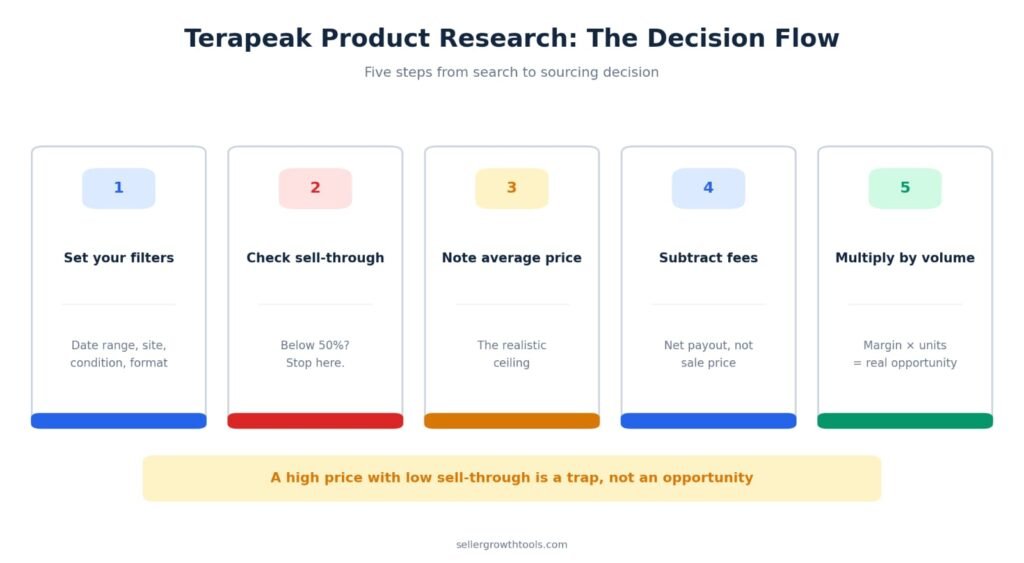 How to use Terapeak for eBay product research step by step