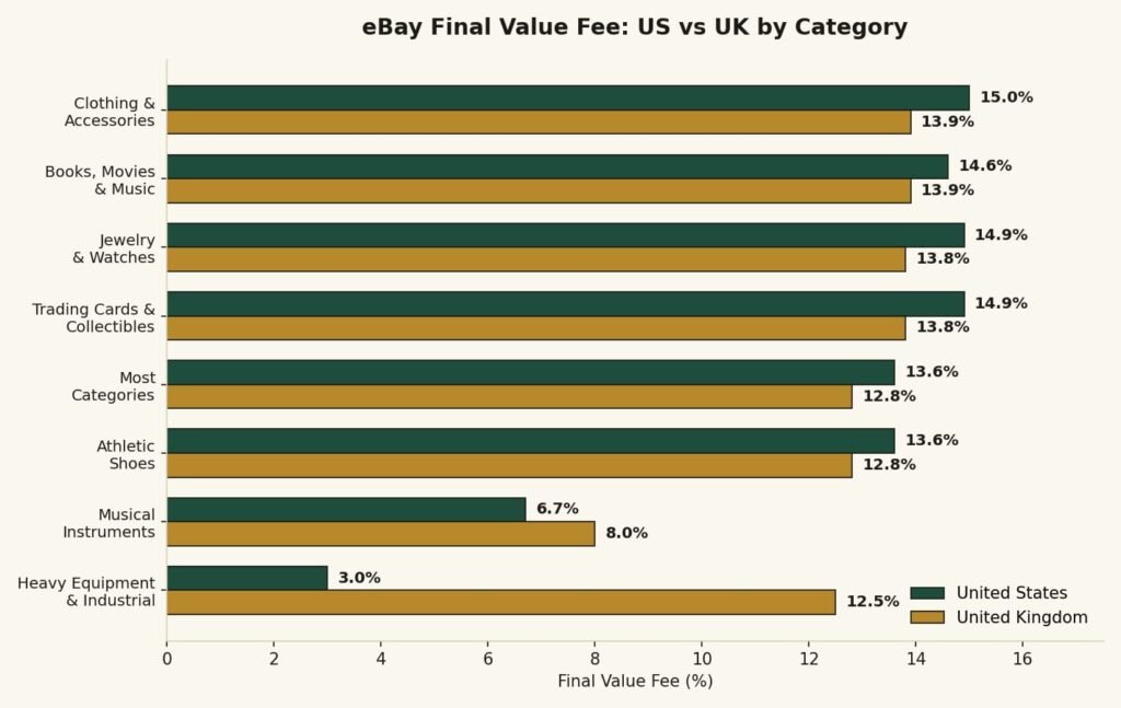 eBay final value fee comparison between united states and united kingdom rates across categories