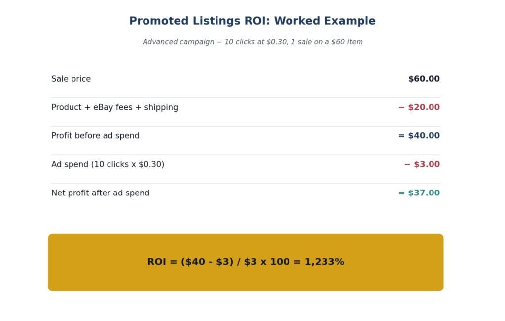 eBay Promoted Listing ROI worked example calculation for Advanced campaign