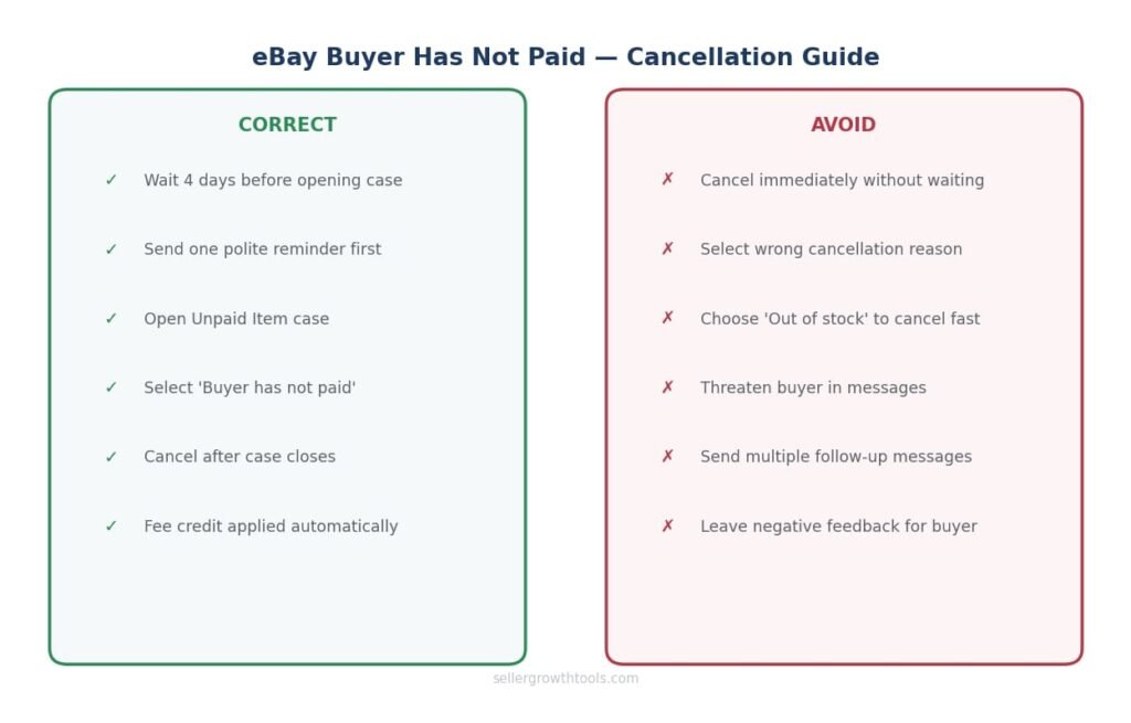 eBay unpaid item — correct cancellation steps vs common mistakes sellers should avoid