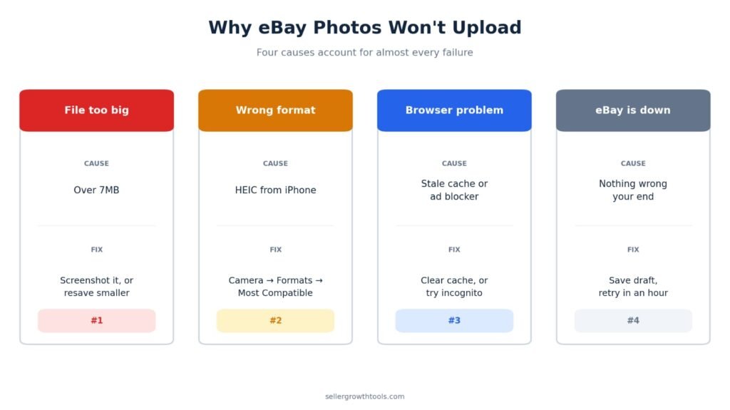 eBay photos not uploading — the four most common causes and their fixes