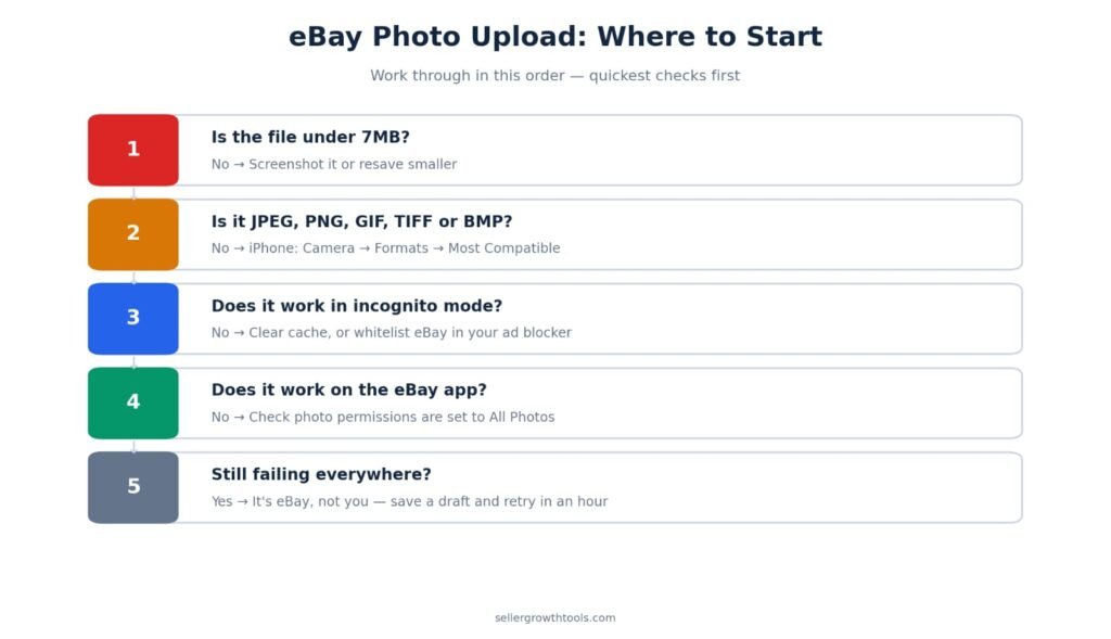 Troubleshooting flowchart for when you can't upload photos to eBay