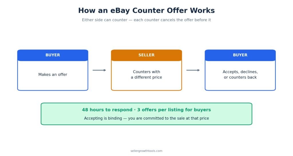 How an eBay counter offer works between buyer and seller