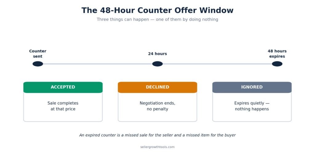 eBay counter offer 48 hour expiry timeline for buyers and sellers