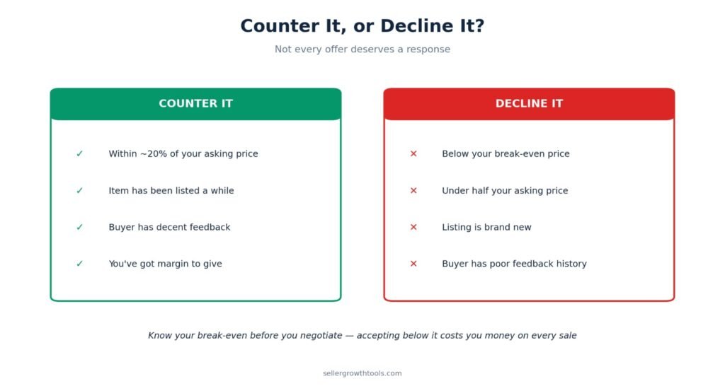 When an eBay seller should counter an offer versus decline it