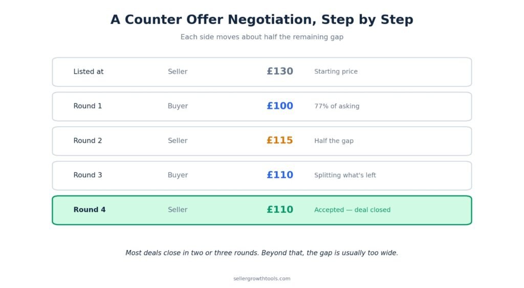 Worked example of an eBay counter offer negotiation from £100 to £110