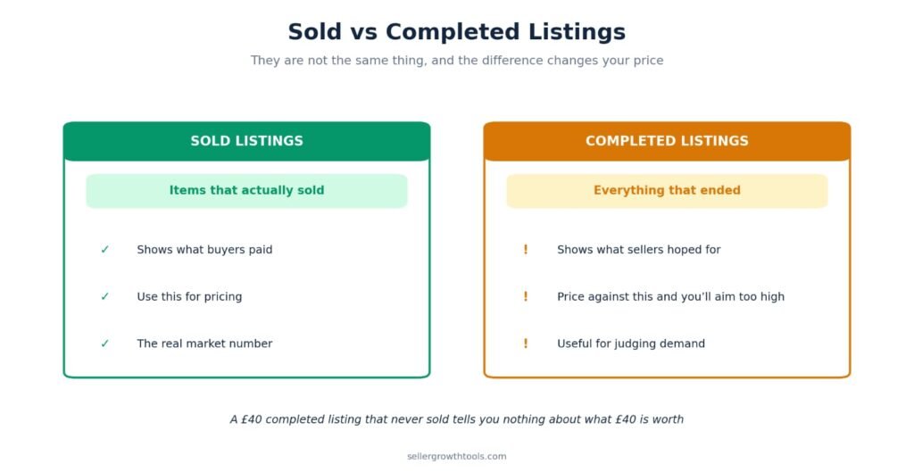 Difference between sold and completed listings on eBay
