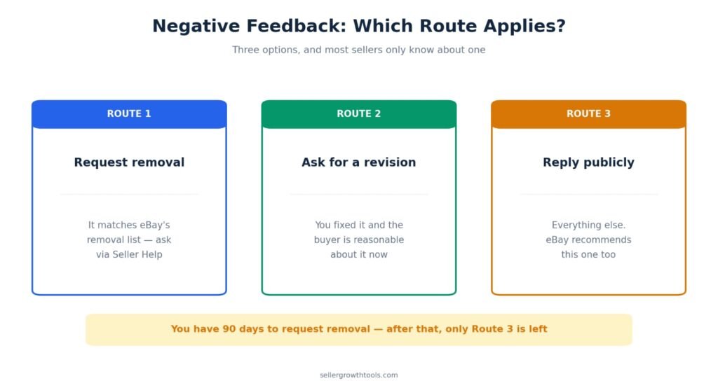 Deciding how to handle negative feedback on eBay