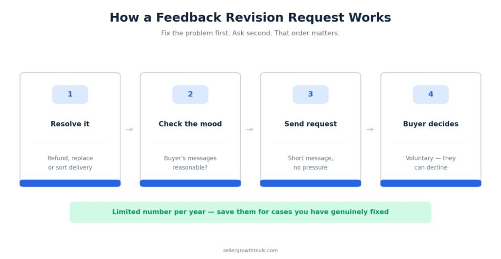 How an eBay feedback revision request works