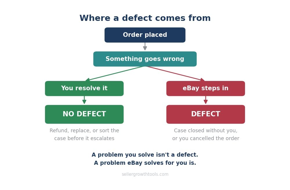 How an eBay order becomes a transaction defect