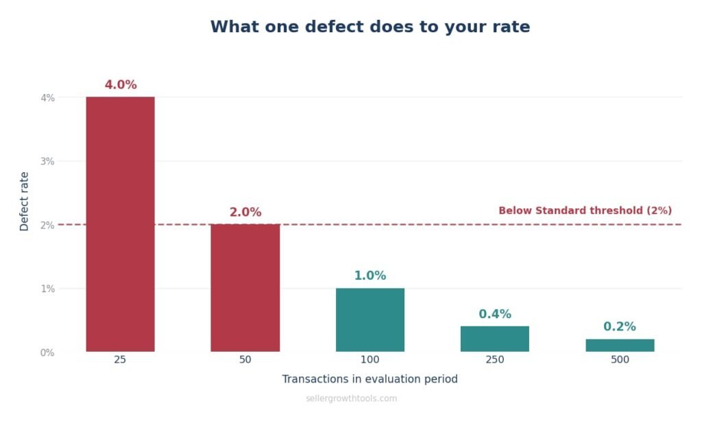 How one eBay defect affects your rate at 25, 50, 100, 250 and 500 transactions