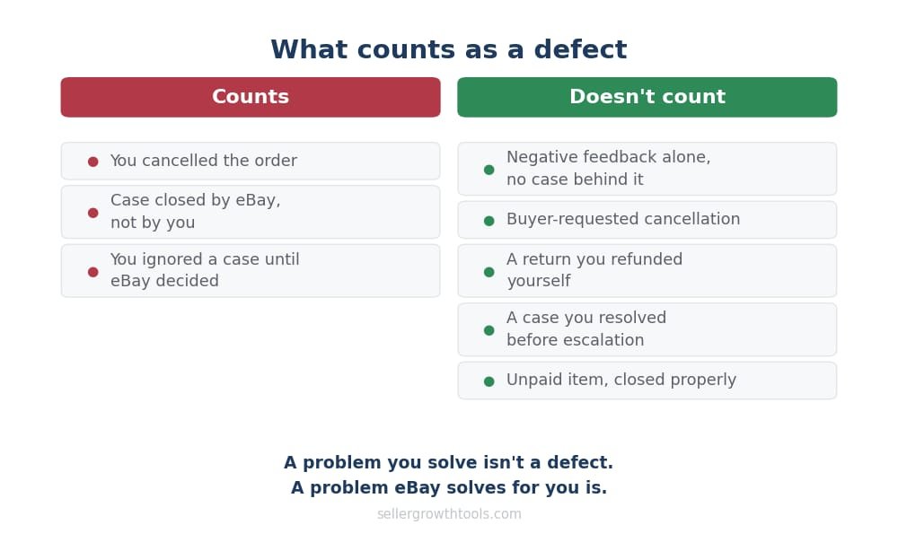 What creates an eBay transaction defect and what does not