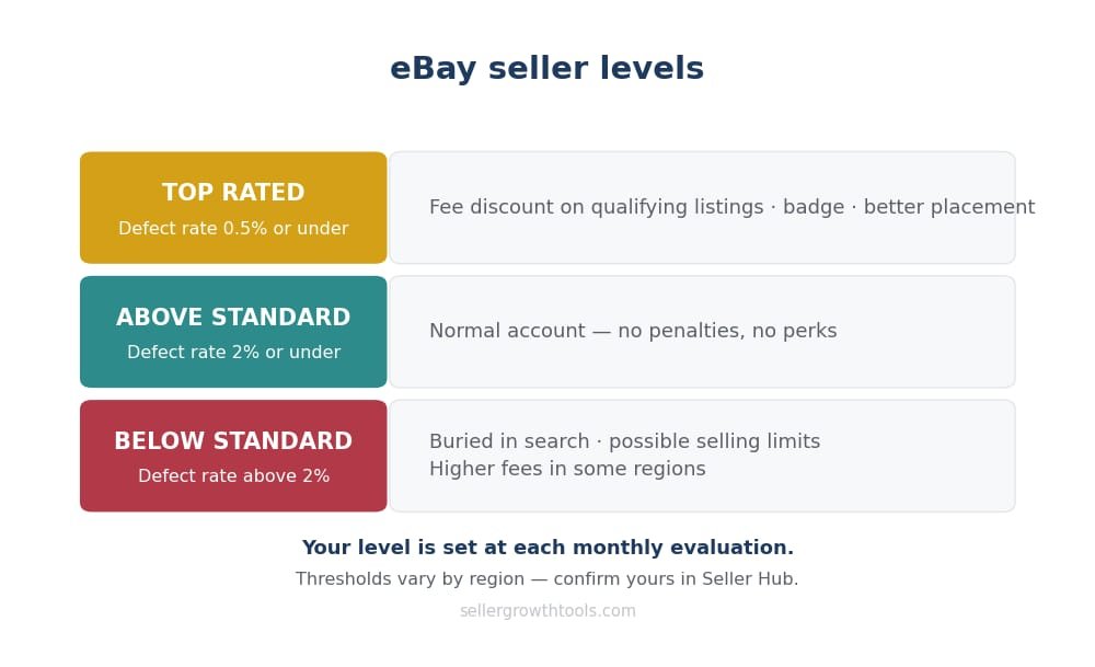 Top Rated, Above Standard and Below Standard requirements