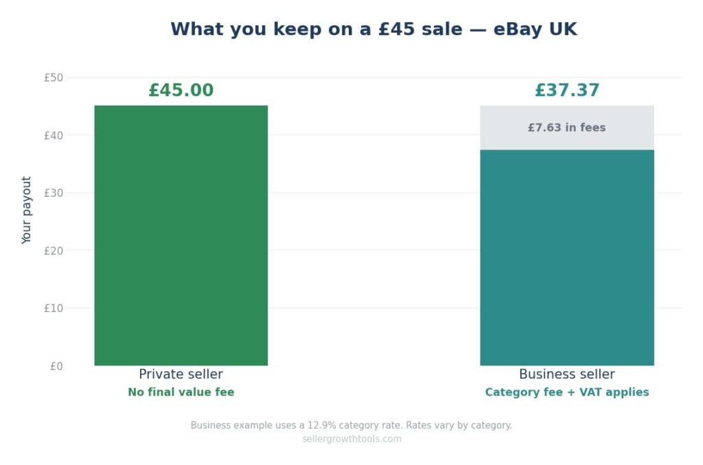 eBay UK private seller vs business seller payout comparison on a £45 sale